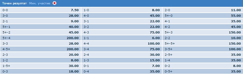Ето какви са коефициентите за Португалия - Франция