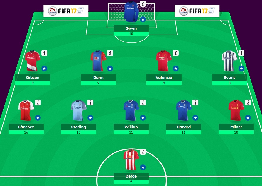 Кои футболисти донесоха най-много точки на Fantasy Premier League